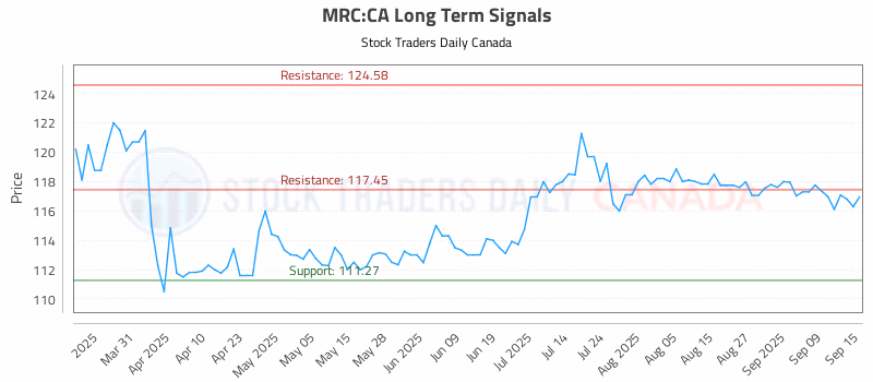 Stock Chart for MRC:CA