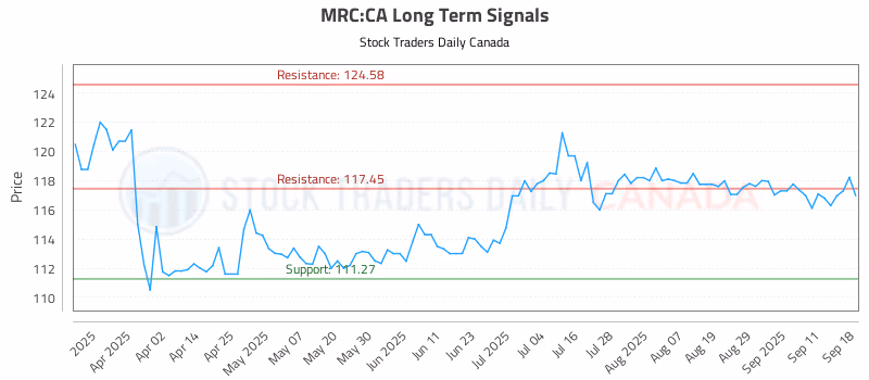 Stock Chart for MRC:CA