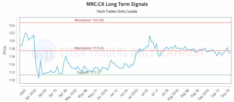 Stock Chart for MRC:CA