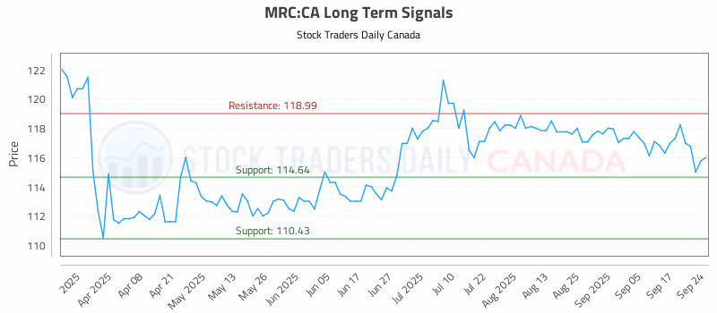 Stock Chart for MRC:CA
