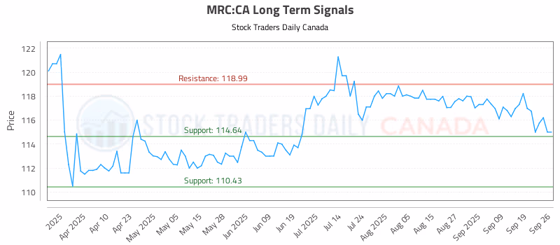 Stock Chart for MRC:CA