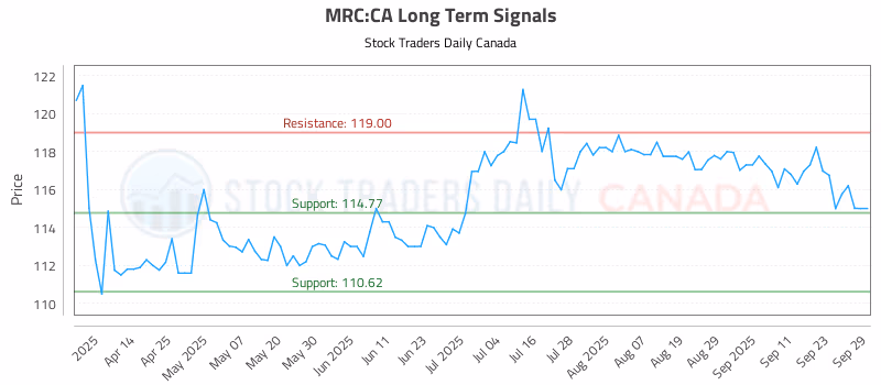 Stock Chart for MRC:CA