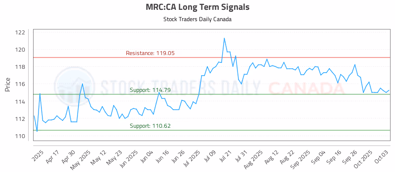 Stock Chart for MRC:CA