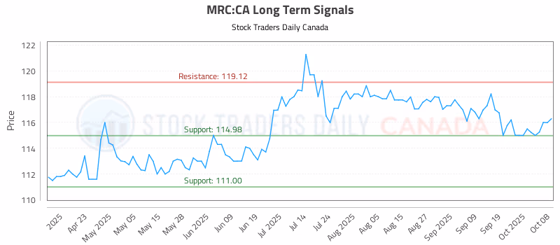 Stock Chart for MRC:CA