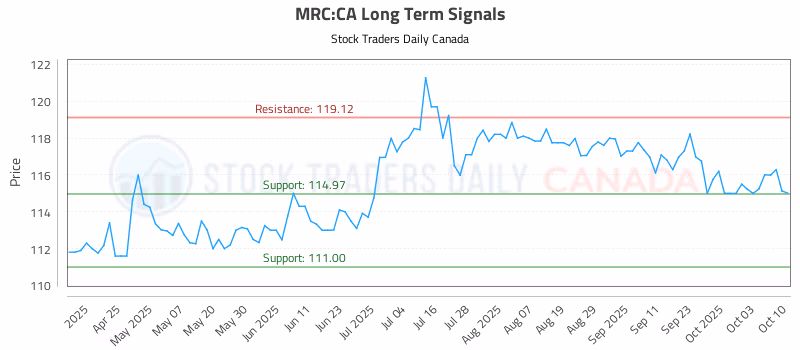 Stock Chart for MRC:CA