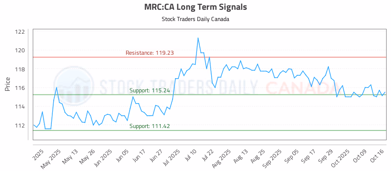 Stock Chart for MRC:CA