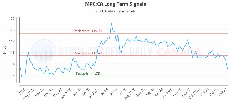Stock Chart for MRC:CA