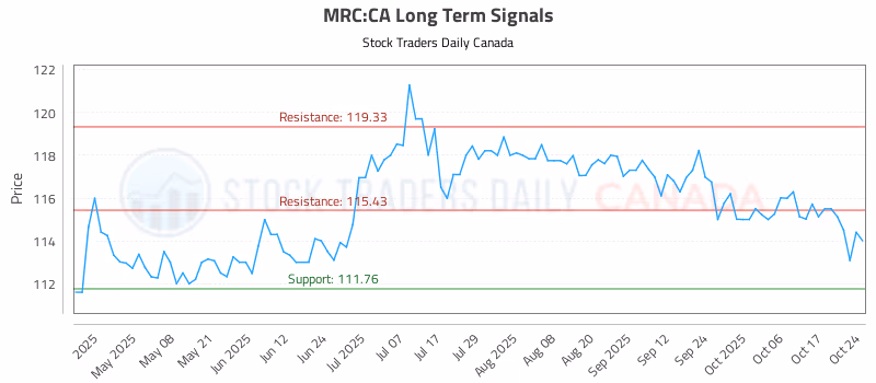 Stock Chart for MRC:CA