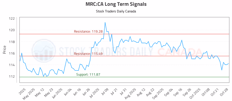 Stock Chart for MRC:CA