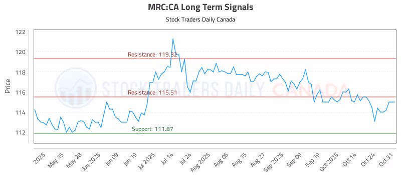 Stock Chart for MRC:CA