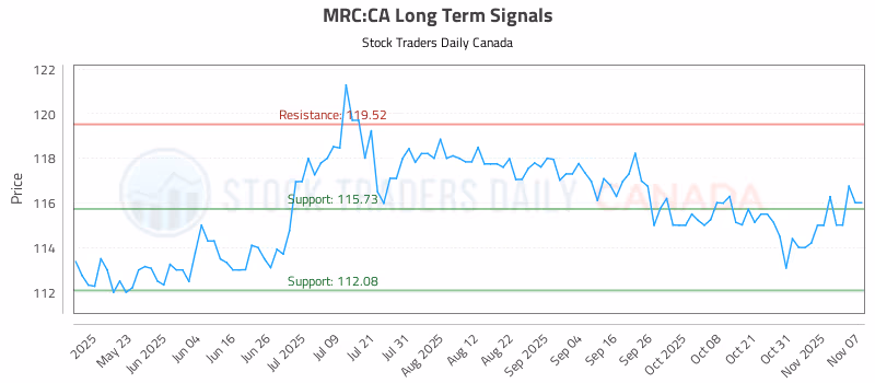 Stock Chart for MRC:CA