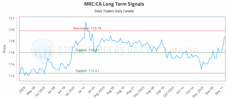 Stock Chart for MRC:CA