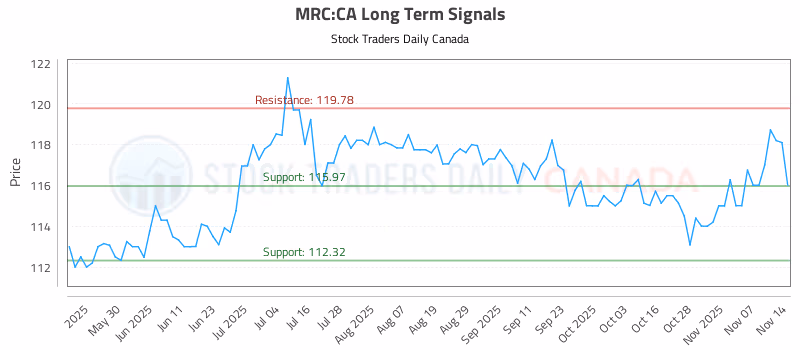 Stock Chart for MRC:CA