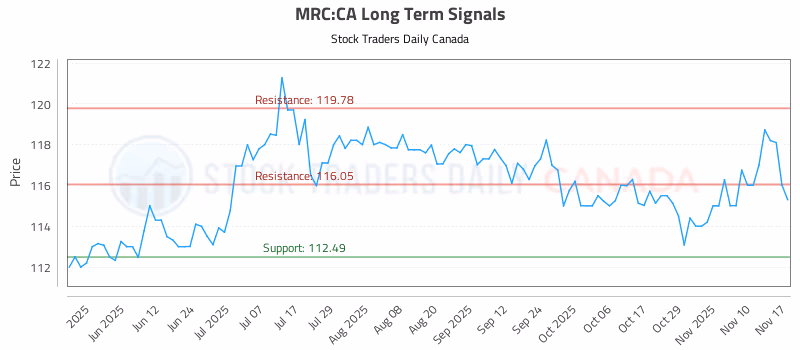 Stock Chart for MRC:CA