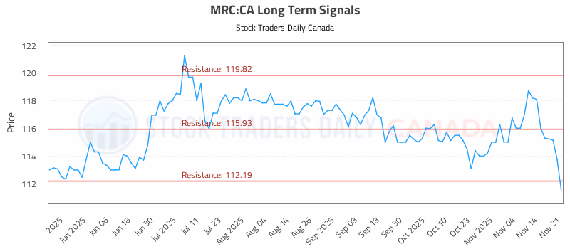 Stock Chart for MRC:CA