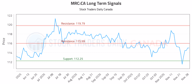 Stock Chart for MRC:CA