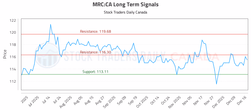 Stock Chart for MRC:CA