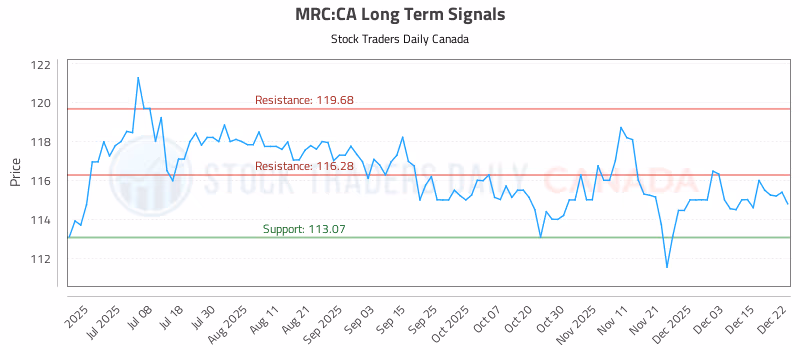 Stock Chart for MRC:CA