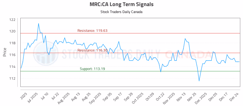 Stock Chart for MRC:CA