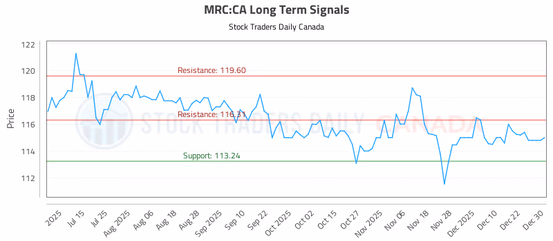 Stock Chart for MRC:CA