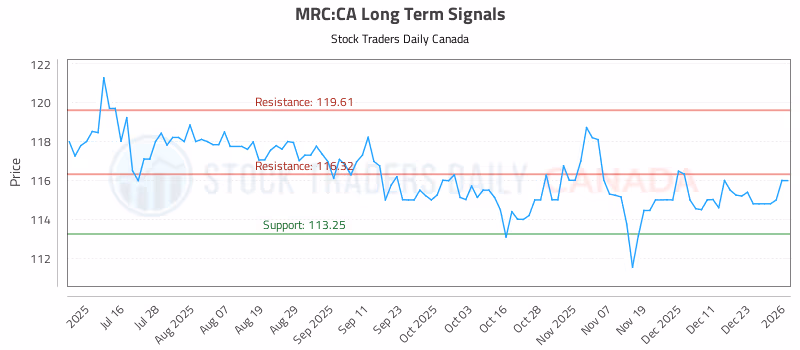 Stock Chart for MRC:CA