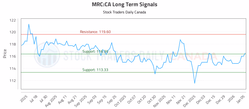 Stock Chart for MRC:CA