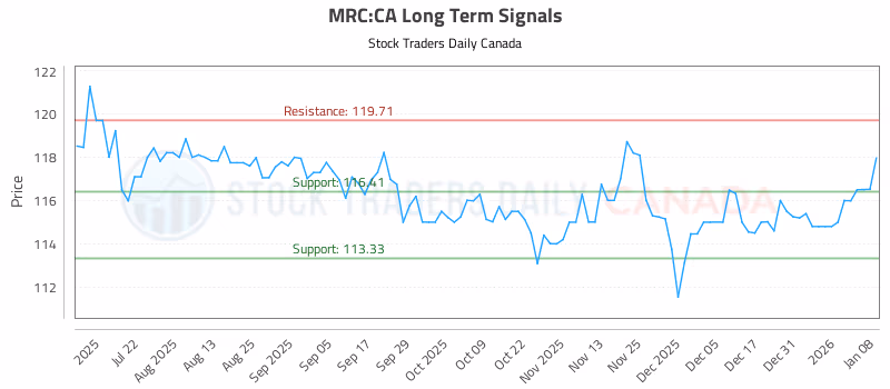 Stock Chart for MRC:CA