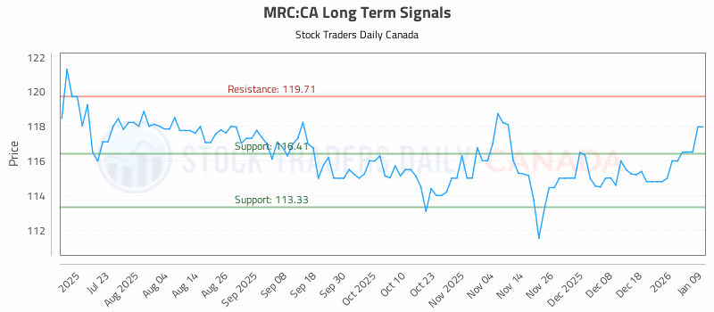 Stock Chart for MRC:CA