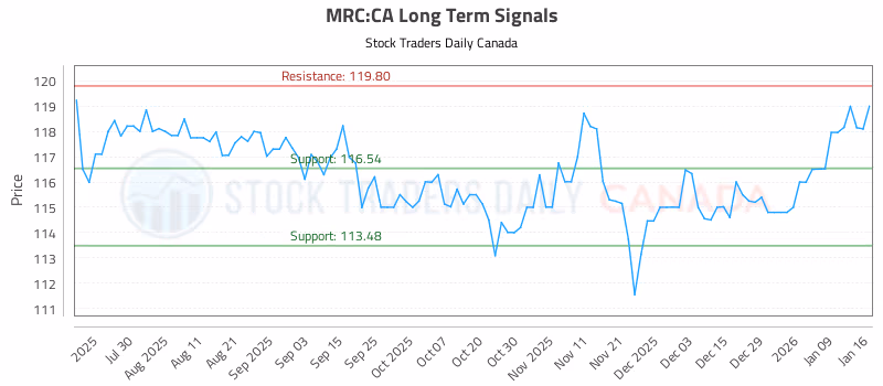 Stock Chart for MRC:CA