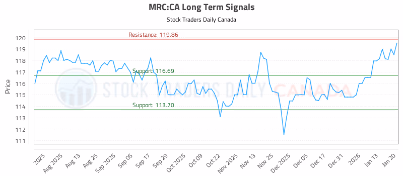 Stock Chart for MRC:CA
