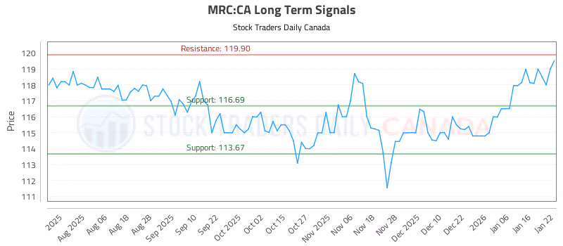 Stock Chart for MRC:CA