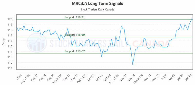 Stock Chart for MRC:CA