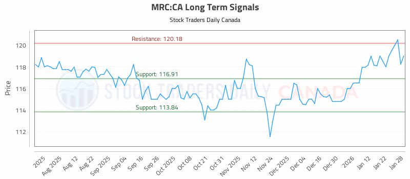 Stock Chart for MRC:CA