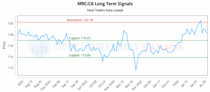 Stock Chart for MRC:CA