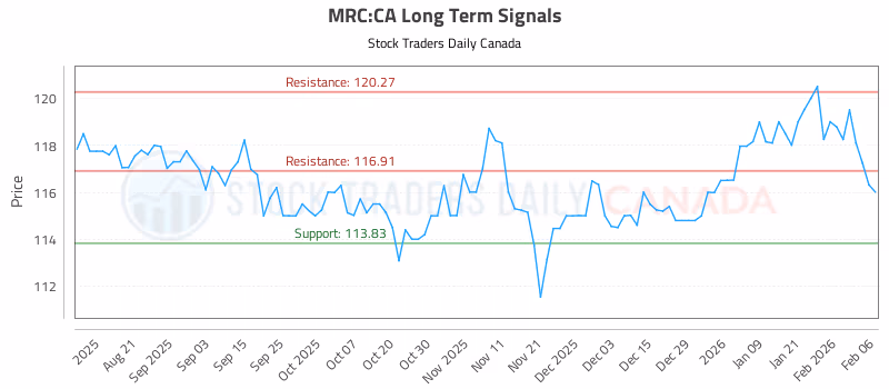 Stock Chart for MRC:CA