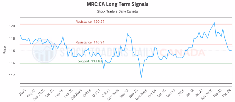 Stock Chart for MRC:CA