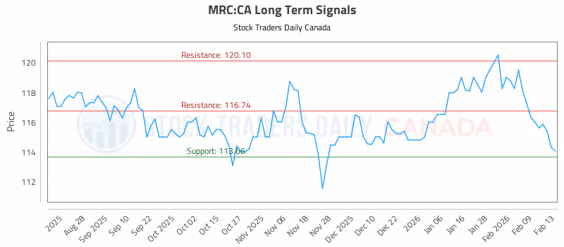 Stock Chart for MRC:CA