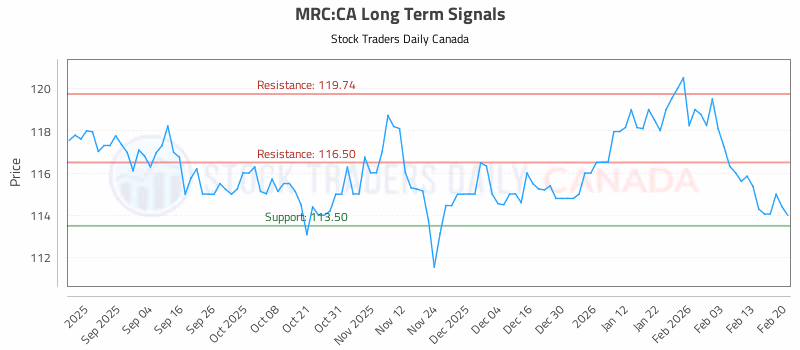 Stock Chart for MRC:CA