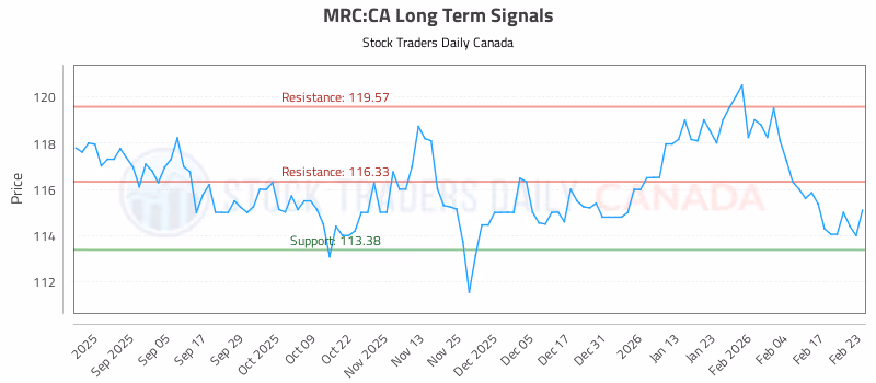 Stock Chart for MRC:CA