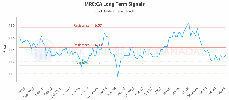 Stock Chart for MRC:CA