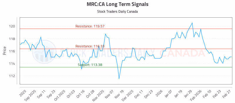 Stock Chart for MRC:CA
