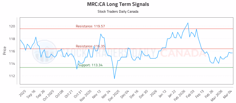 Stock Chart for MRC:CA