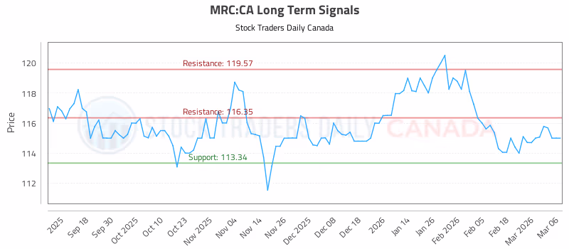 Stock Chart for MRC:CA
