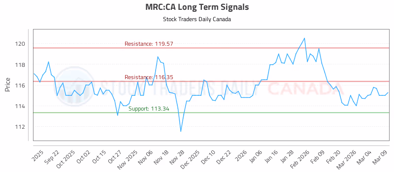 Stock Chart for MRC:CA