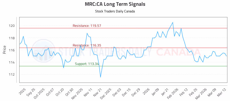 Stock Chart for MRC:CA