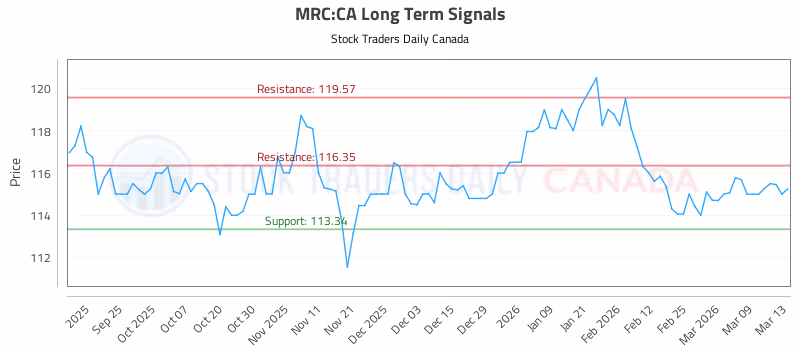 Stock Chart for MRC:CA