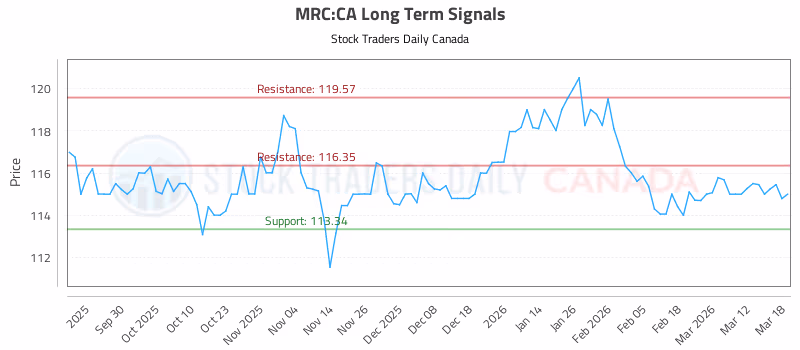 Stock Chart for MRC:CA