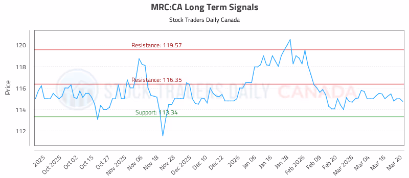Stock Chart for MRC:CA