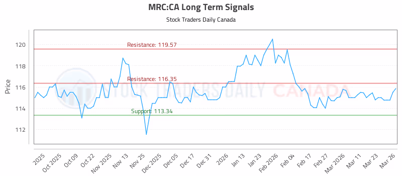 Stock Chart for MRC:CA