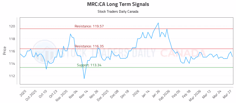 Stock Chart for MRC:CA